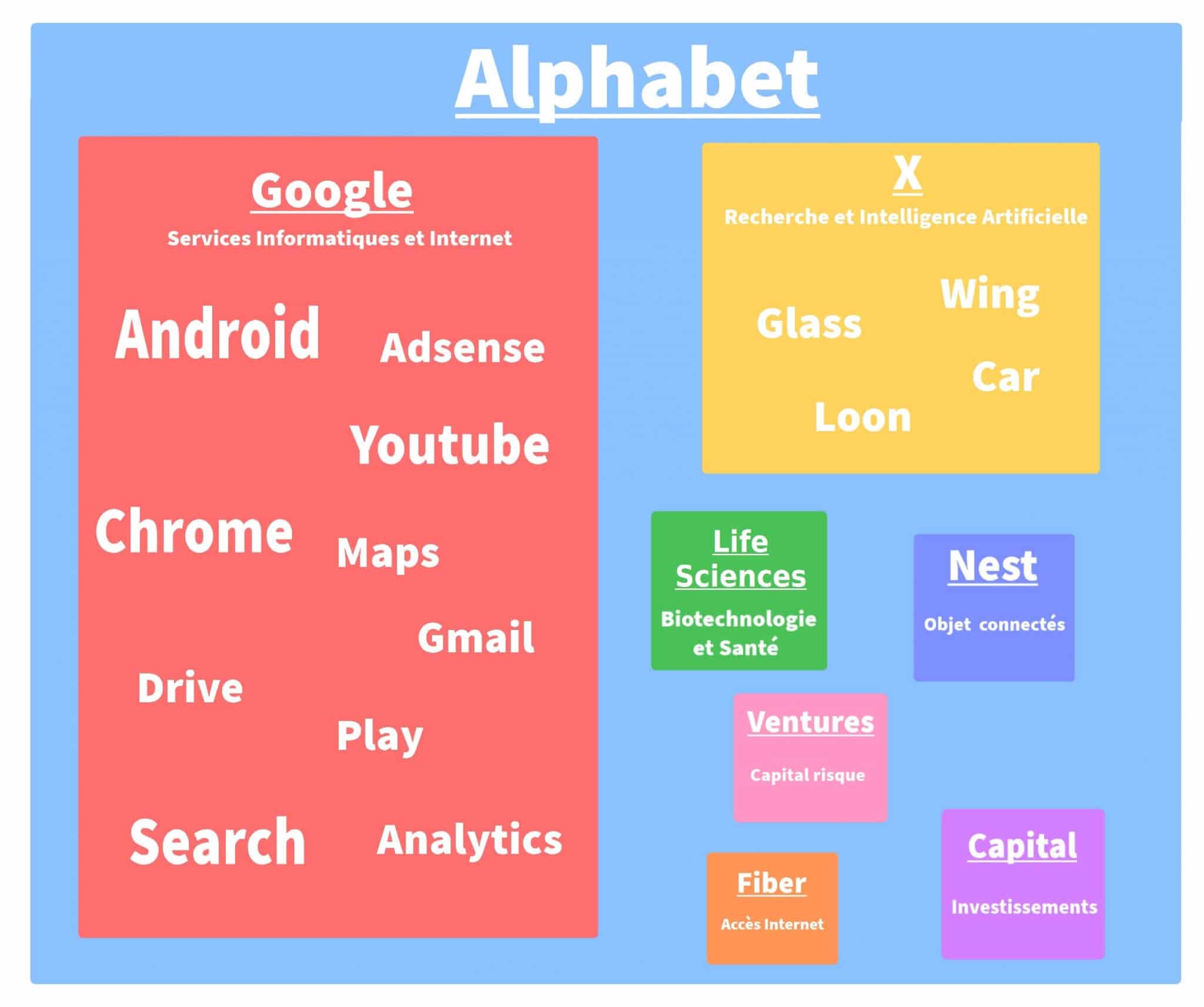 Alphabet Organisation