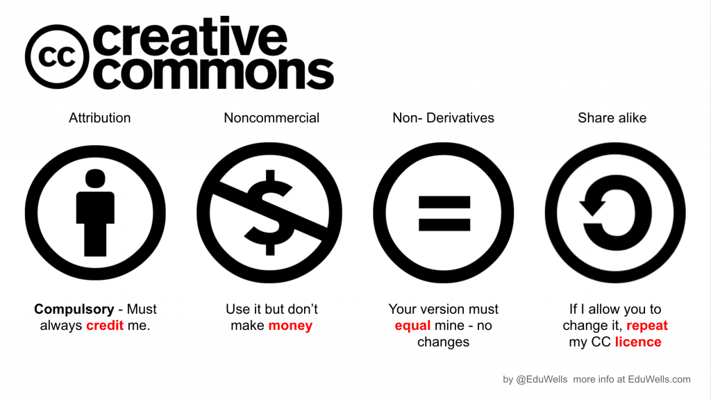 creative-commons-les differents types