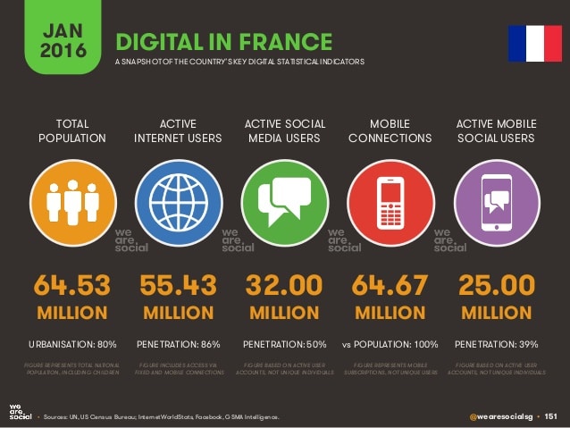 Reseaux social en france